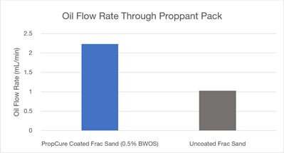 oil flow rate - propcure